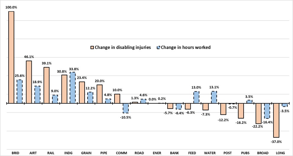 Chart 3.2: Changes (%) in disabling injuries and hours worked reported between 2022 and 2023 by federally regulated industry